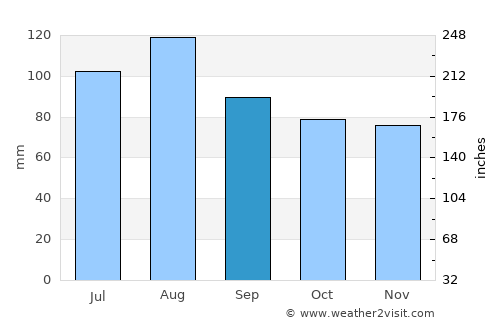 Crisfield average rain in September