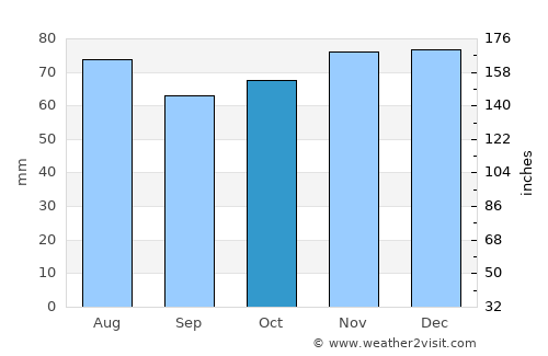 Crisnée average rain in October