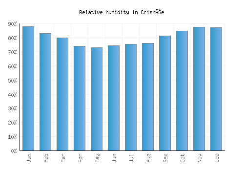 Crisnée relative humidity averages