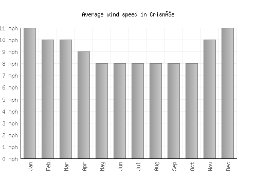 Crisnée average winspeed by month (mph)