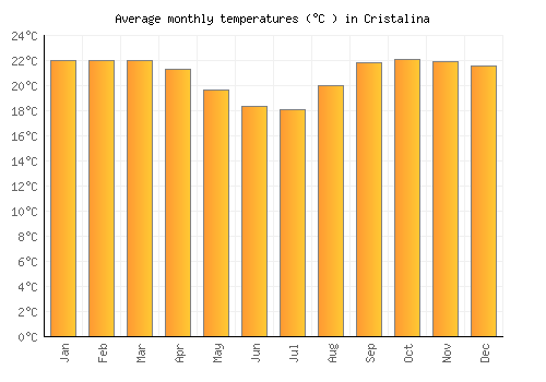 Cristalina average temperature chart (Celsius)