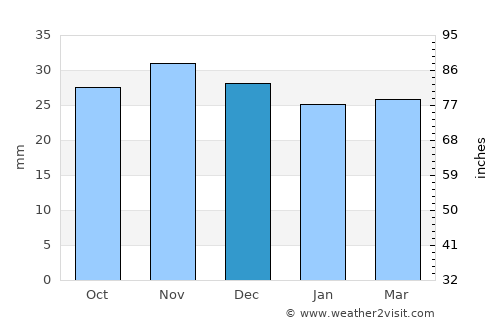 Cristeşti average rain in December