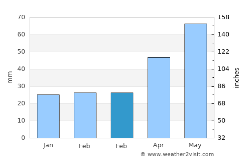 Cristeşti average rain in February