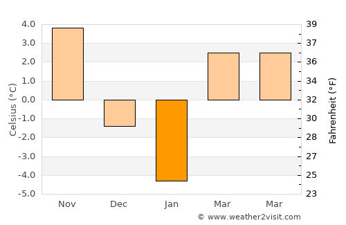 Cristeşti average temperature in January
