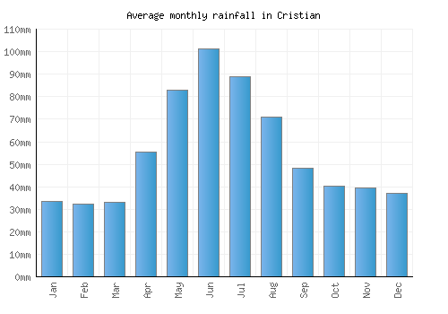 Cristian monthly rainfall chart (mm)