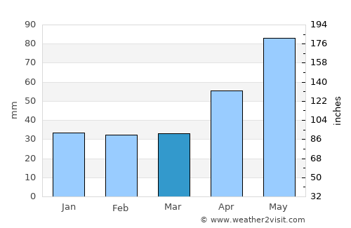 Cristian average rain in March