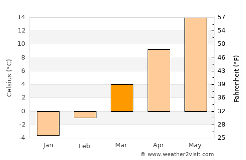 Cristian average temperature in March