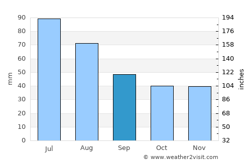Cristian average rain in September