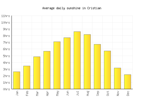 Cristian average daily sunshine chart