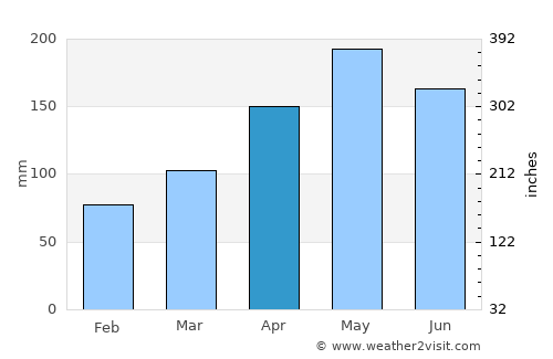 Cristinápolis average rain in April