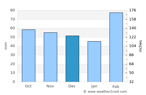 Cristinápolis average rain in December