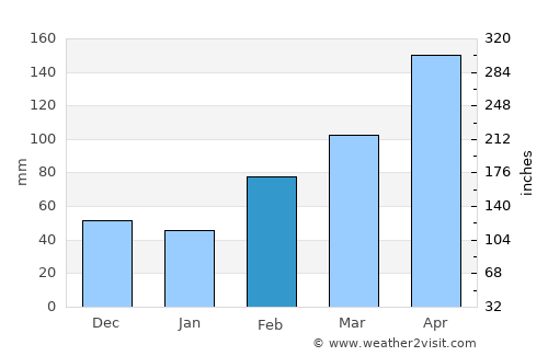 Cristinápolis average rain in February