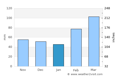 Cristinápolis average rain in January