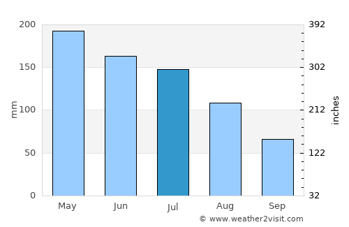 Cristinápolis average rain in July