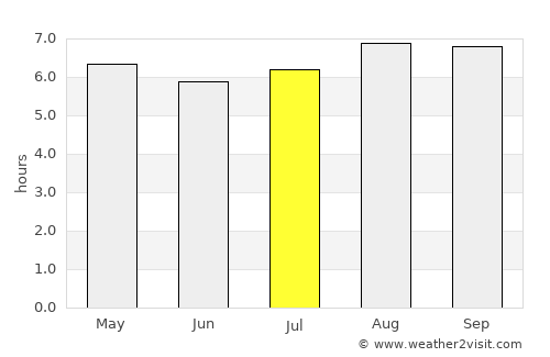 Cristinápolis average rain in July