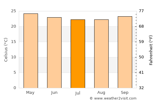 Cristinápolis average temperature in July