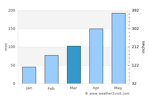 Cristinápolis average rain in March