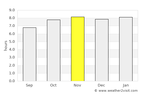 Cristinápolis average rain in November