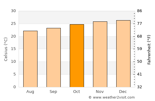 Cristinápolis average temperature in October