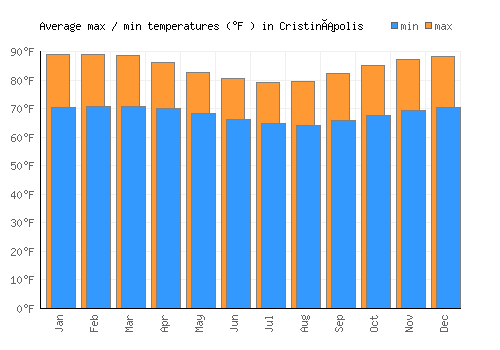 Cristinápolis average minimum / maximum temperatures (Fahrenheit)