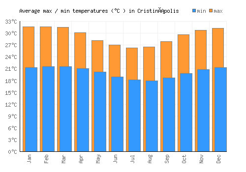 Cristinápolis average minimum / maximum temperatures (Celsius)