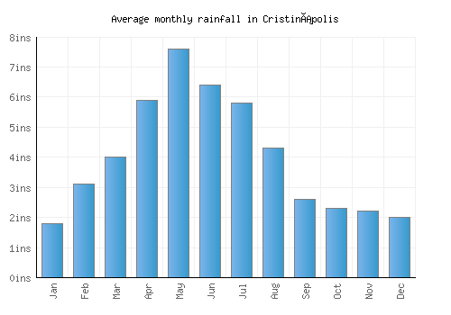 Cristinápolis monthly rainfall chart (inches)