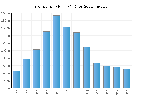 Cristinápolis monthly rainfall chart (mm)