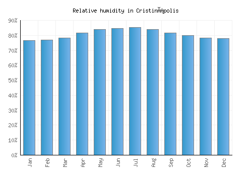 Cristinápolis relative humidity averages