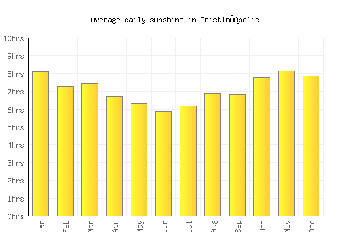 Cristinápolis average daily sunshine chart