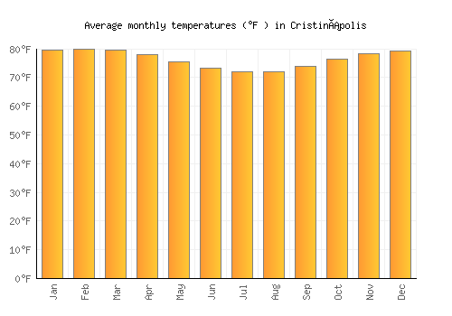 Cristinápolis average temperature chart (Fahrenheit)