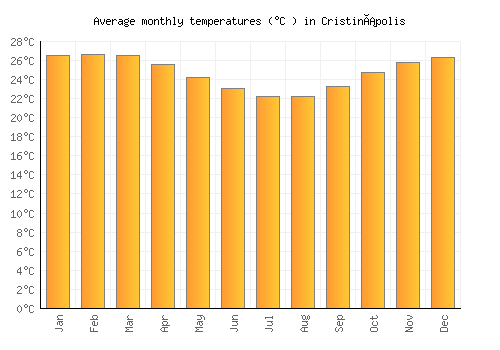 Cristinápolis average temperature chart (Celsius)