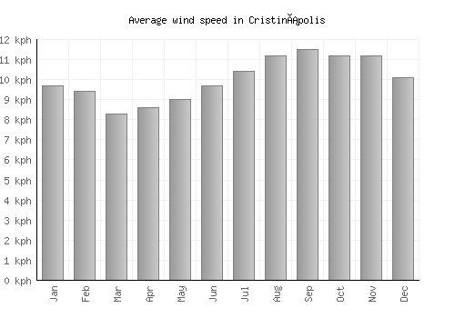 Cristinápolis average winspeed by month (km/h)