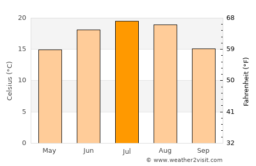Cristineşti average temperature in July
