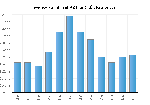 Criştioru de Jos monthly rainfall chart (inches)
