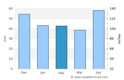 Criştioru de Jos average rain in February