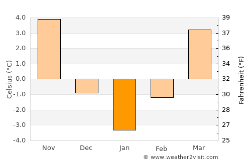 Criştioru de Jos average temperature in January