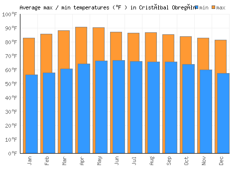 Cristóbal Obregón average minimum / maximum temperatures (Fahrenheit)