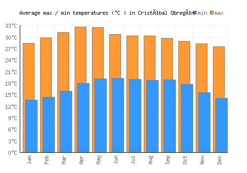 Cristóbal Obregón average minimum / maximum temperatures (Celsius)