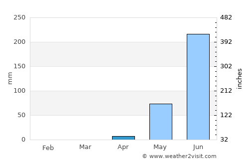 Cristóbal Obregón average rain in April