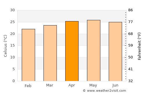 Cristóbal Obregón average temperature in April