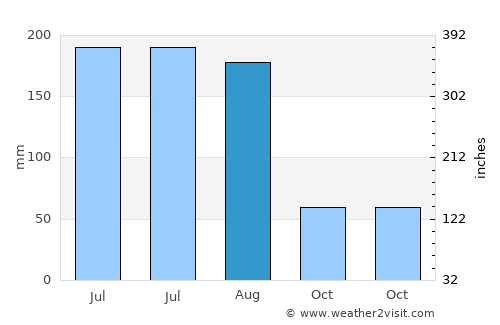 Cristóbal Obregón average rain in August