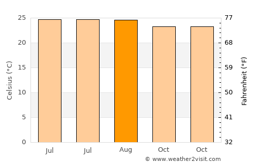 Cristóbal Obregón average temperature in August