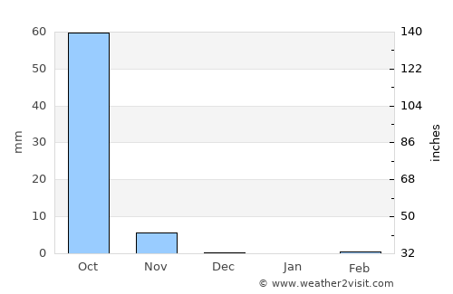 Cristóbal Obregón average rain in December