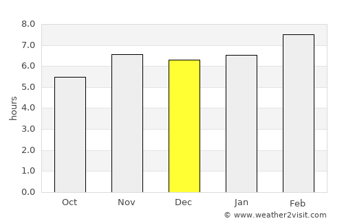 Cristóbal Obregón average rain in December