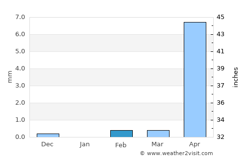 Cristóbal Obregón average rain in February