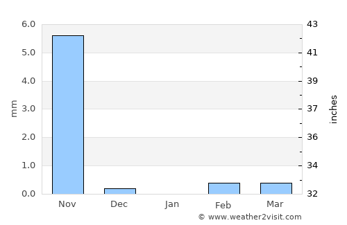 Cristóbal Obregón average rain in January