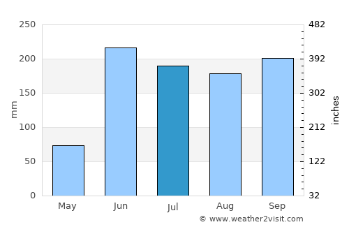 Cristóbal Obregón average rain in July