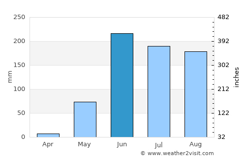 Cristóbal Obregón average rain in June