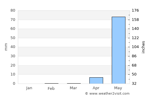 Cristóbal Obregón average rain in March