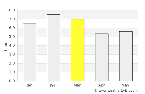 Cristóbal Obregón average rain in March
